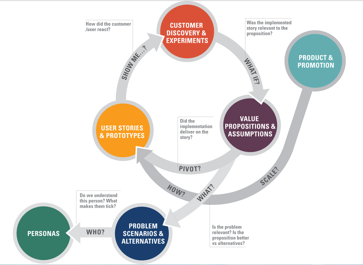 Venture Design Framework – Note – Medium