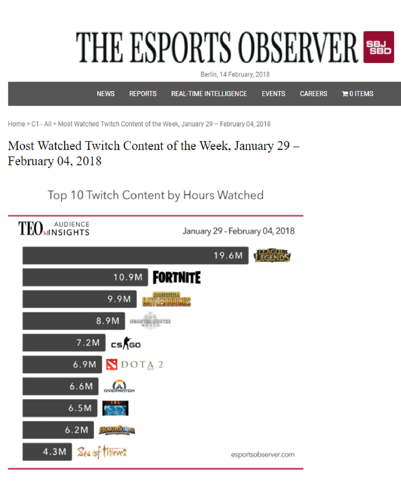 most watched twitch content of the week january 29 february 04 2018 source https esportsobserver com top twitch content jan 29 feb 04 - fortnite pubg players