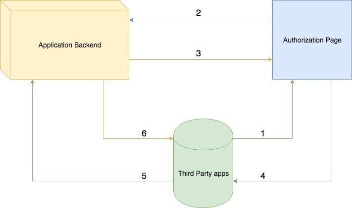 diagram depicting the authentication flow