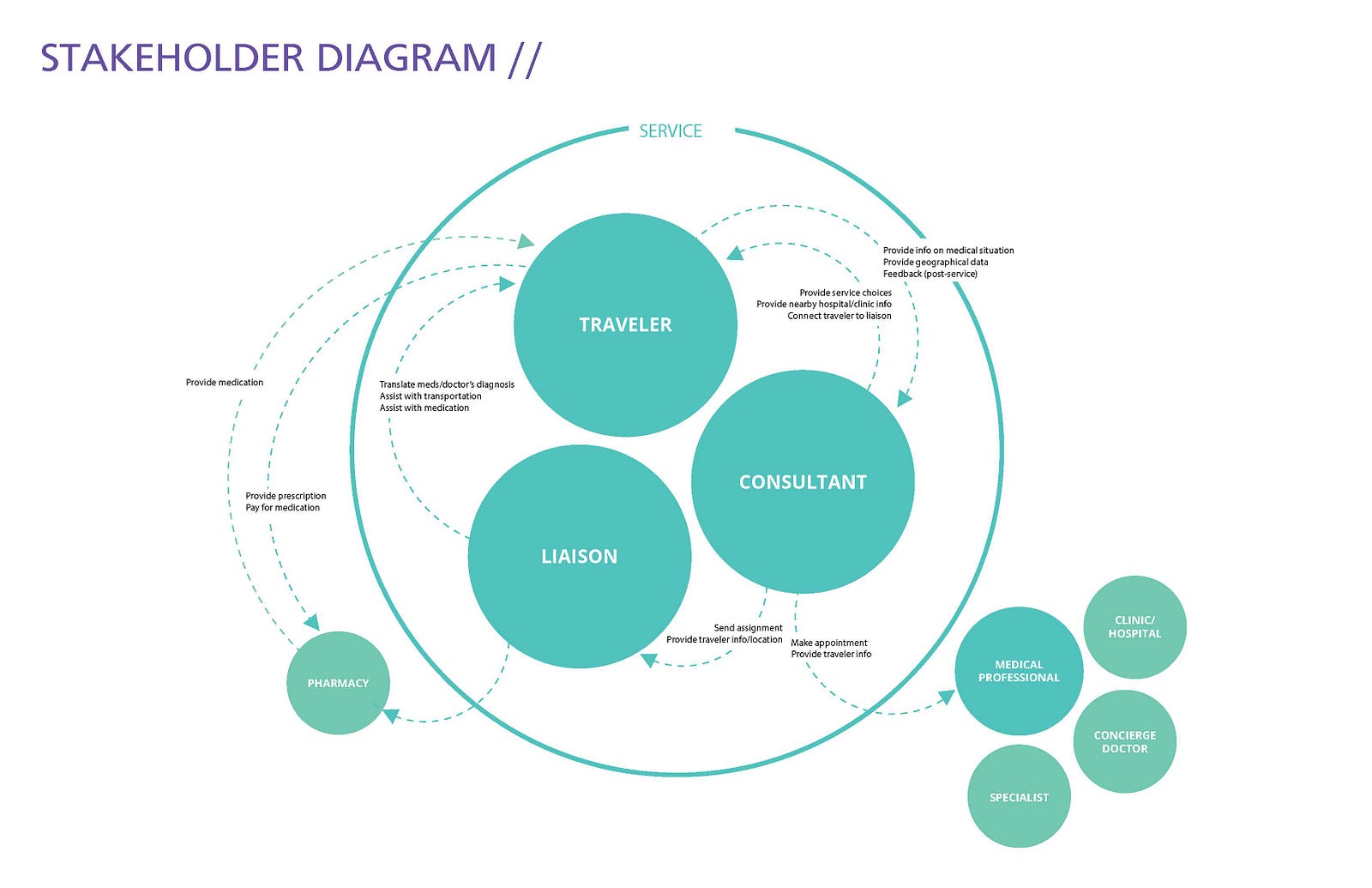 aid-abroad-service-design-process-blog-design-for-service-medium