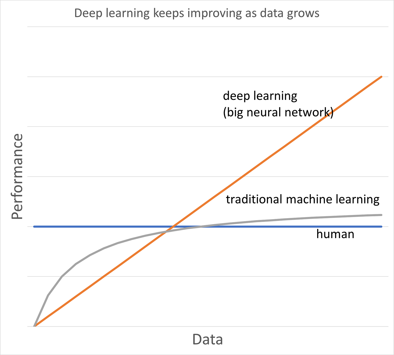 Deep learning matters for one simple reason - Prolego blog