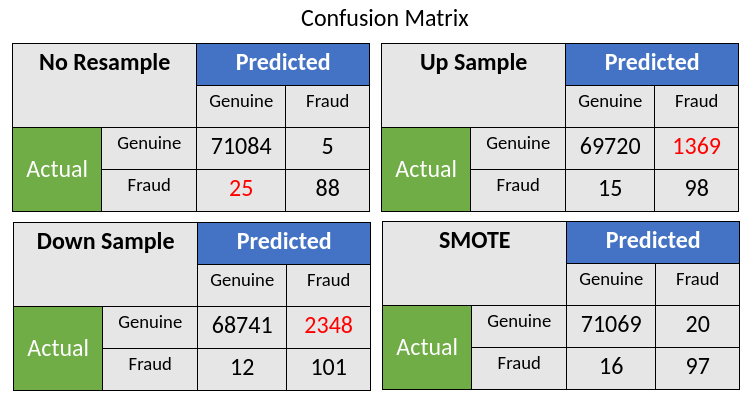 Credit card fraud detection confusion matrix