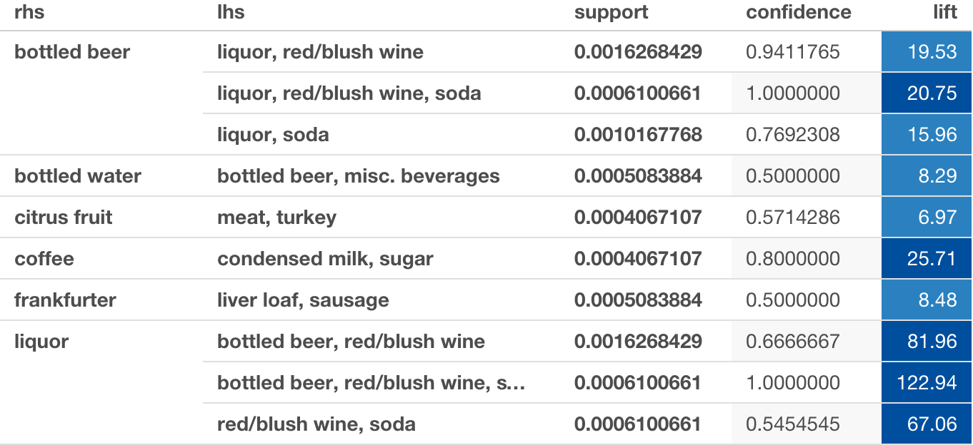 Market Basket Analysis Example In R