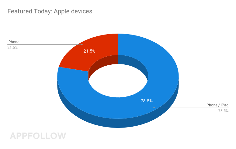 Featured apps apple: iPhone vs iPad