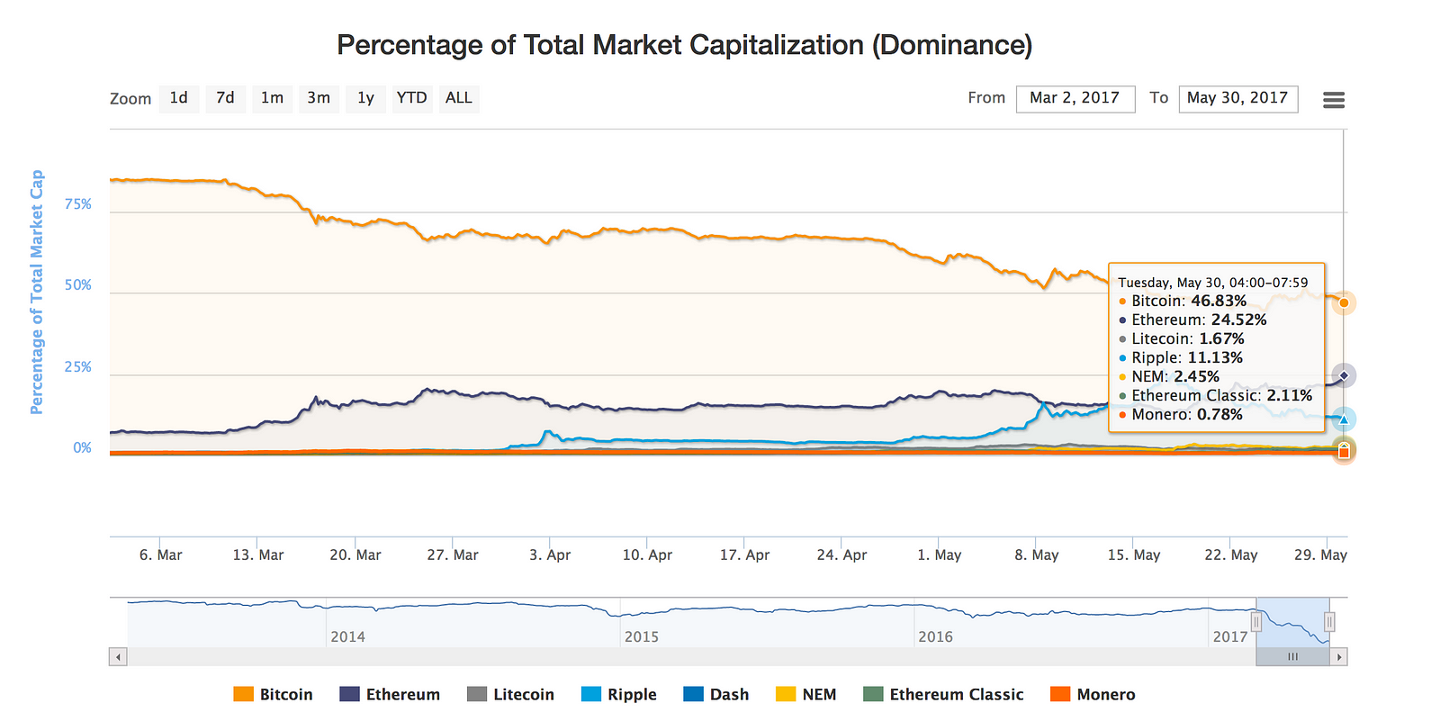 if bitcoin goes up do altcoins go down