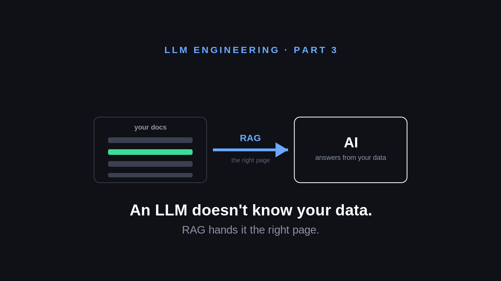 An LLM Doesn’t Know Your Data. RAG Gives It the Right Page