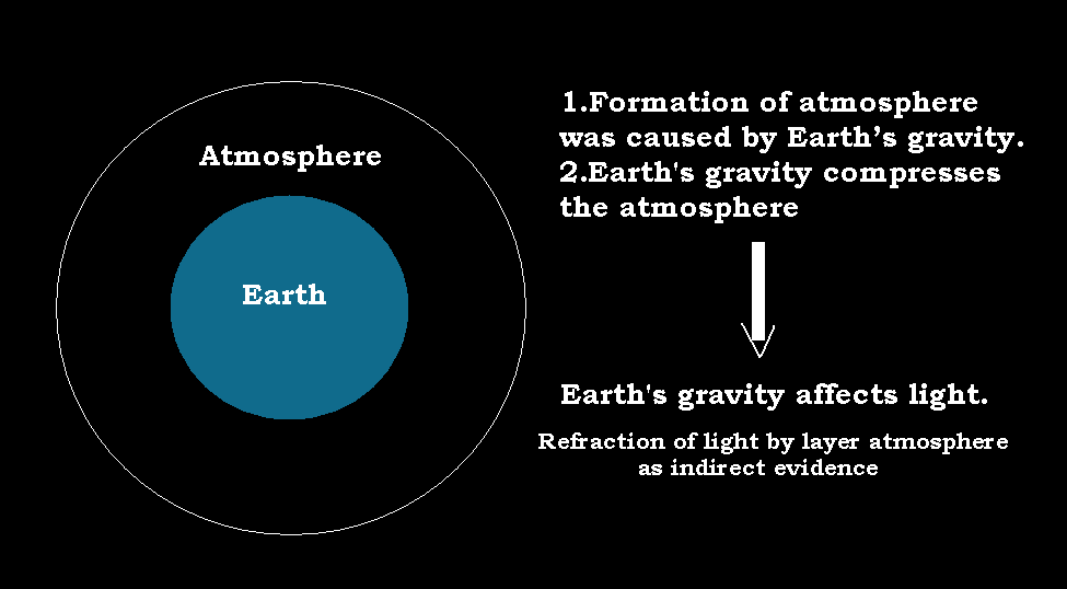 the-formation-of-earth-s-atmosphere-was-caused-by-earth-s-gravity