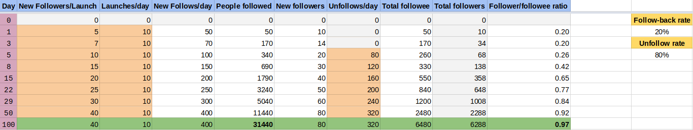 if you want to know more about instagram limits feel free to check out my never get banned article indexing every limitations we ve encountered at - 6000 instagram followers in 100 days a realistic and achievable