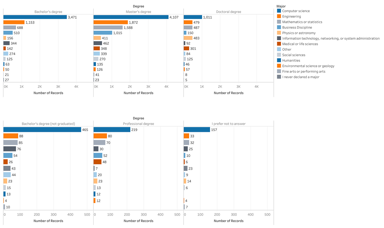 State Of Data Science Machine Learning Towards Data Science - highest level of formal education and undergraduate major of survey respondents