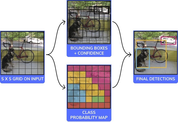 YOLO algorithm for object detection