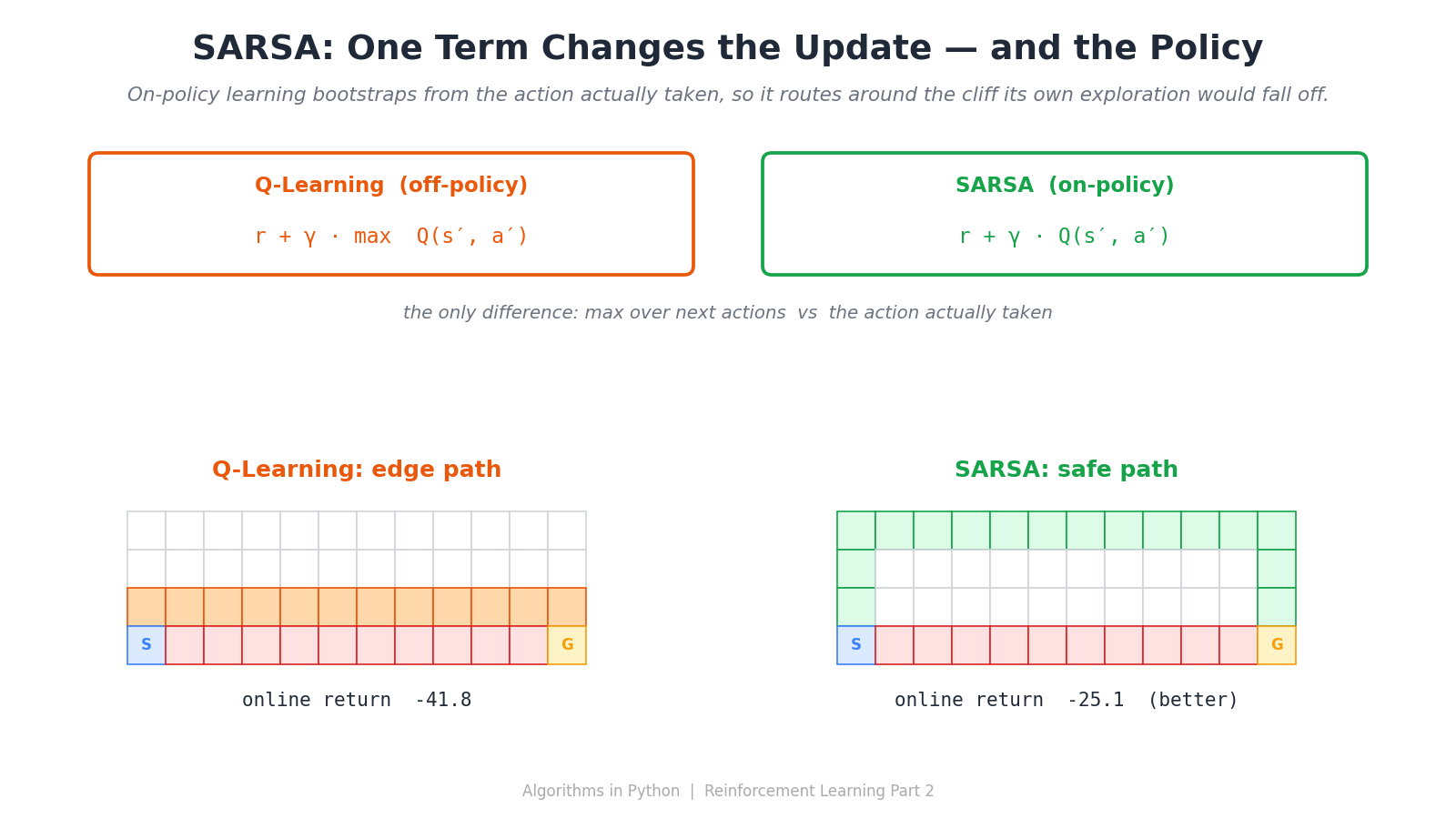 SARSA — The On-Policy Sibling That Learns to Play It Safe