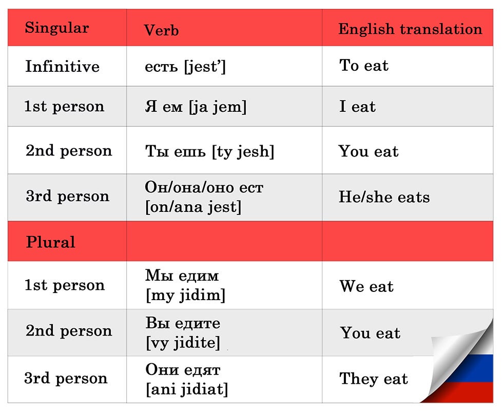 Tackle Russian Verb Conjugations Today — LingQ Blog
