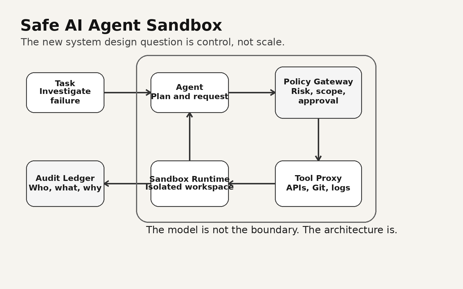 The System Design Question That Will Replace “Design Twitter”: Build A Safe AI Agent Sandbox