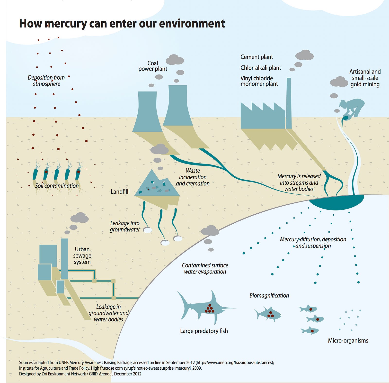 Mercury Rising – UN Environment – Medium