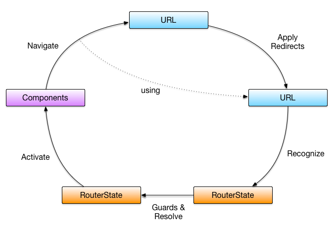 Angular Router – Angular