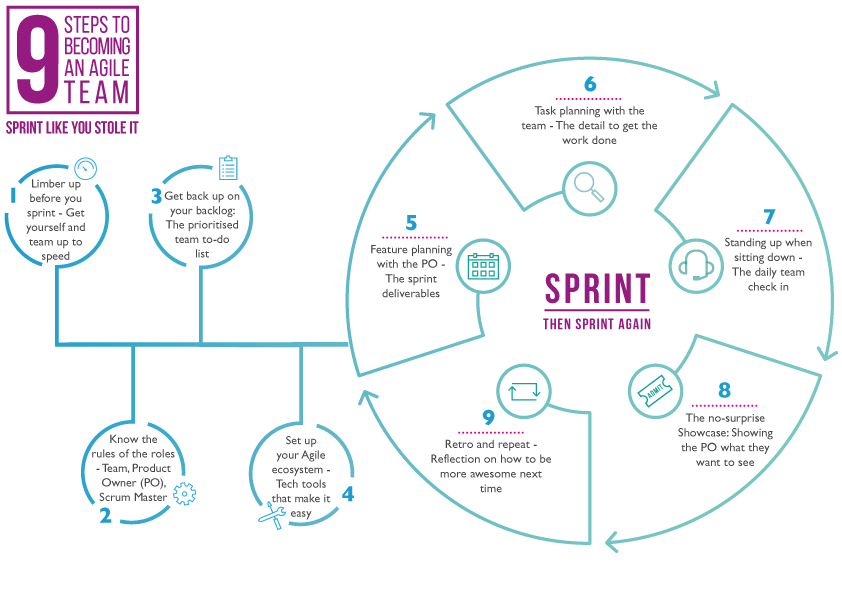 How To Become An Agile Team – Agile In Learning – Medium