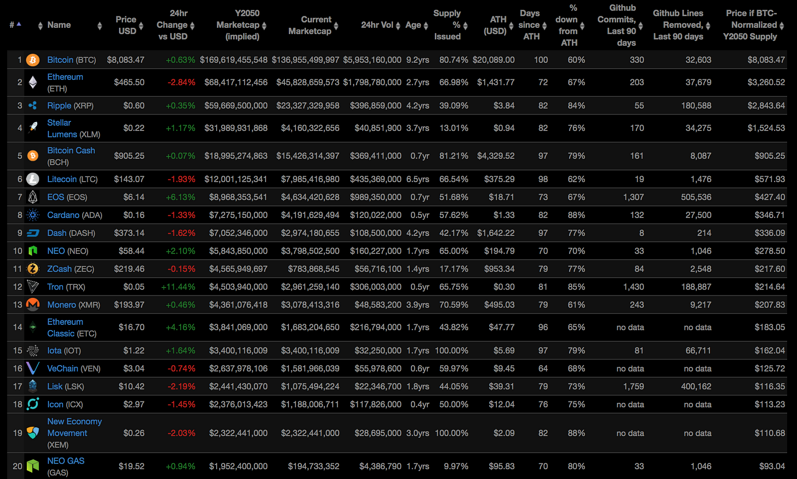 Anticipating Cryptocurrency Prices Using Machine Learning