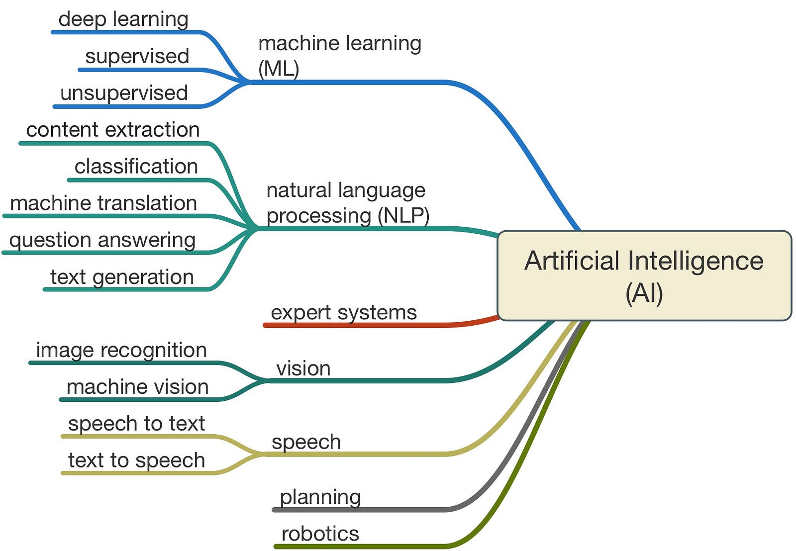 What is Artificial Intelligence(AI)