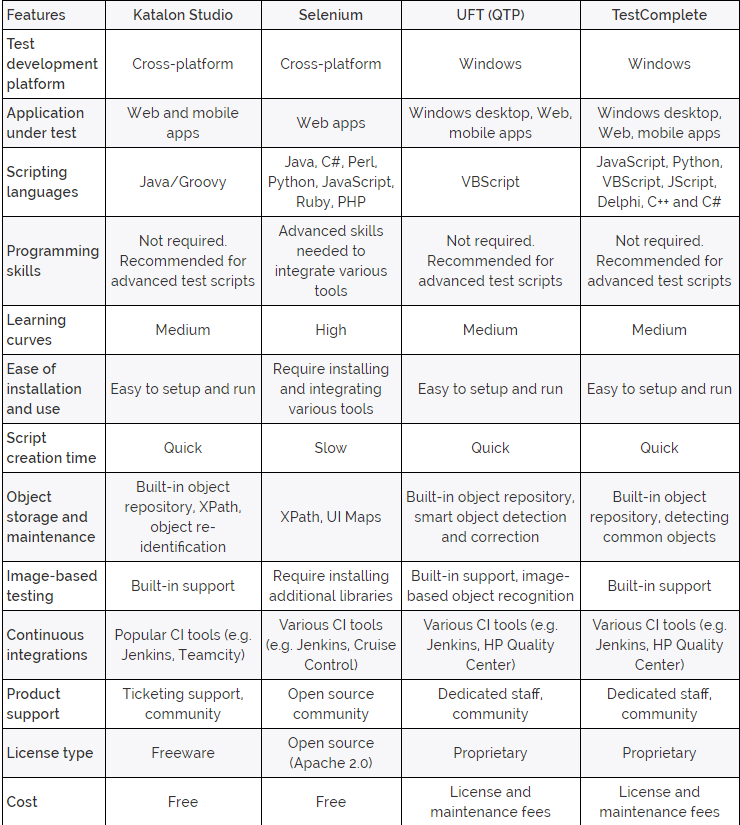 A Comparison Of Automated Testing Tools Joey Tribbiani Medium