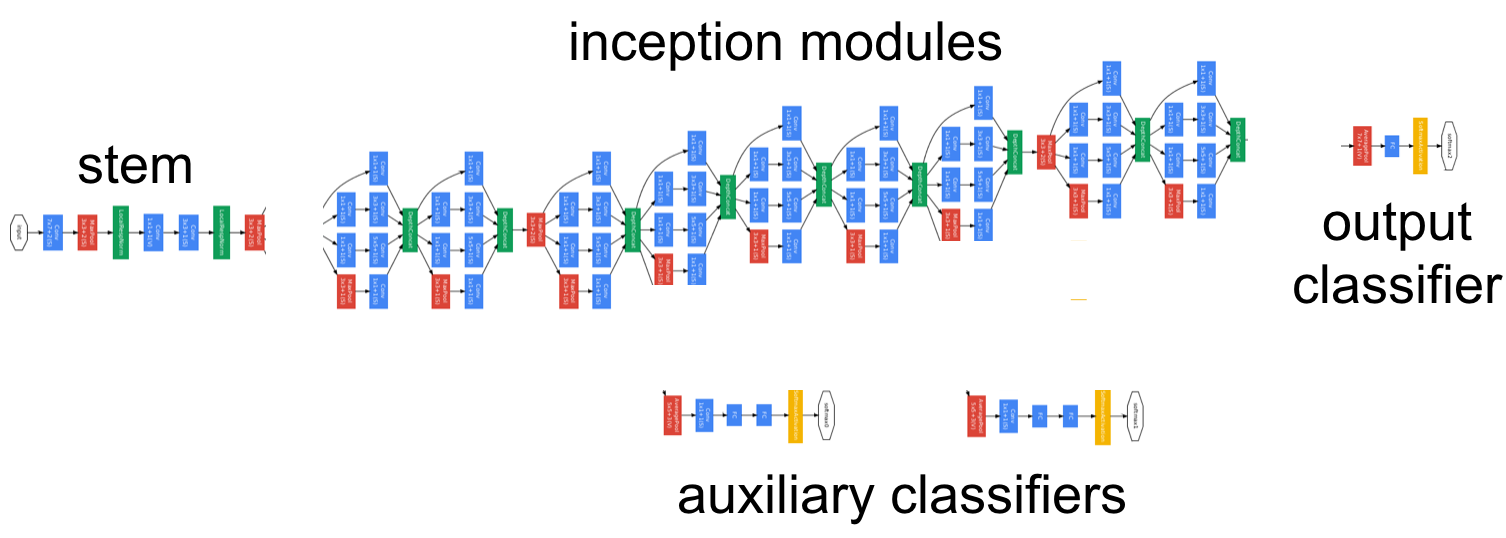 Incpetion