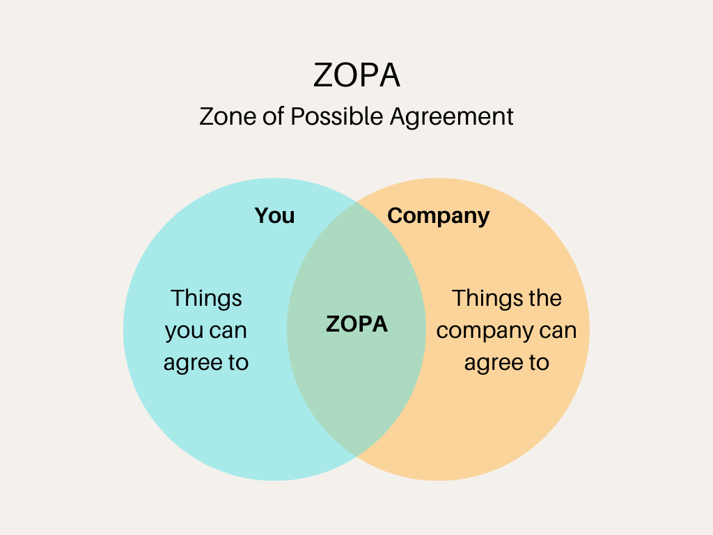 Venn Diagram with two overlapping circles. One circle says, “Things you can agree to,” The other says, “Things the company can agree to.” The area of overlap says, “ZOPA.”