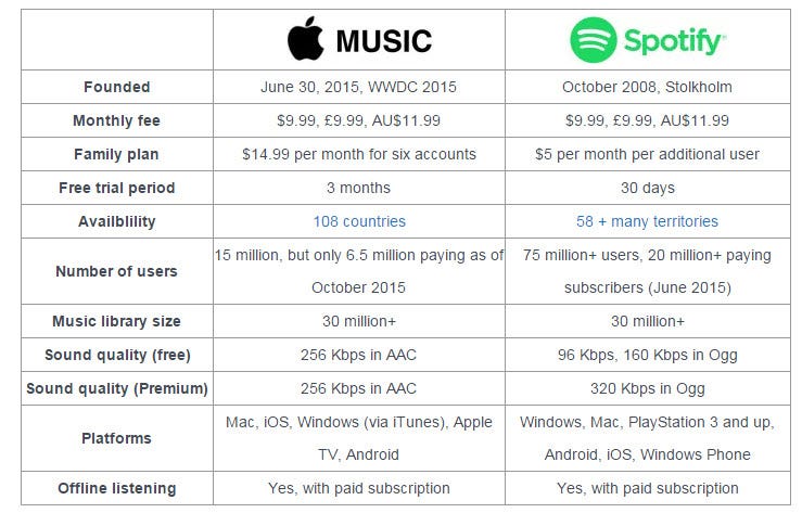 cost of spotify vs apple music