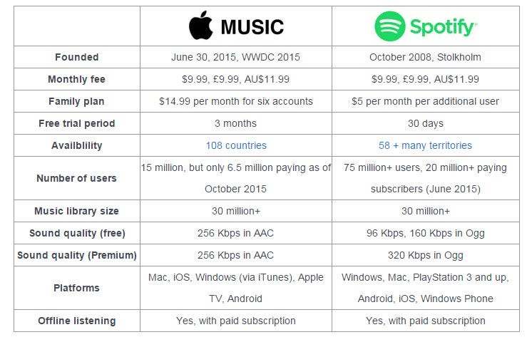 Что лучше apple music или spotify