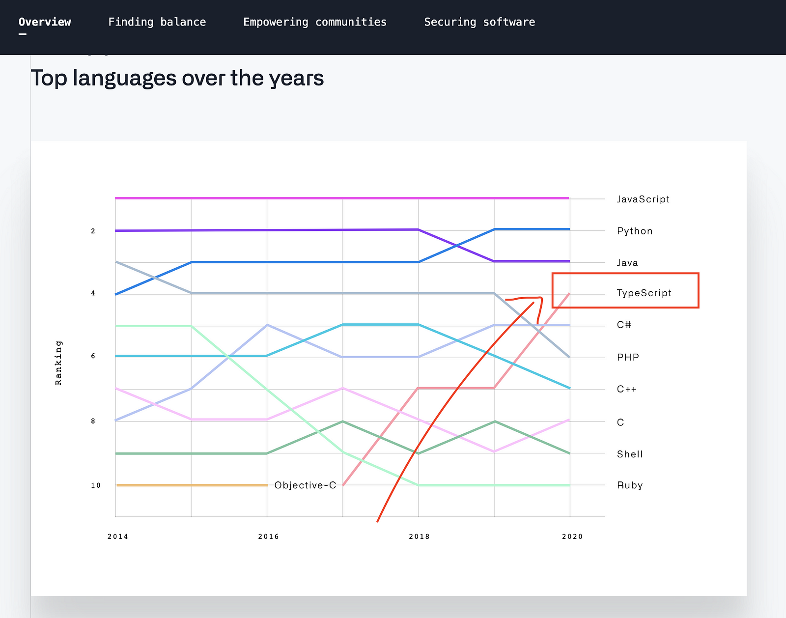 Graph displaying top languages over the years