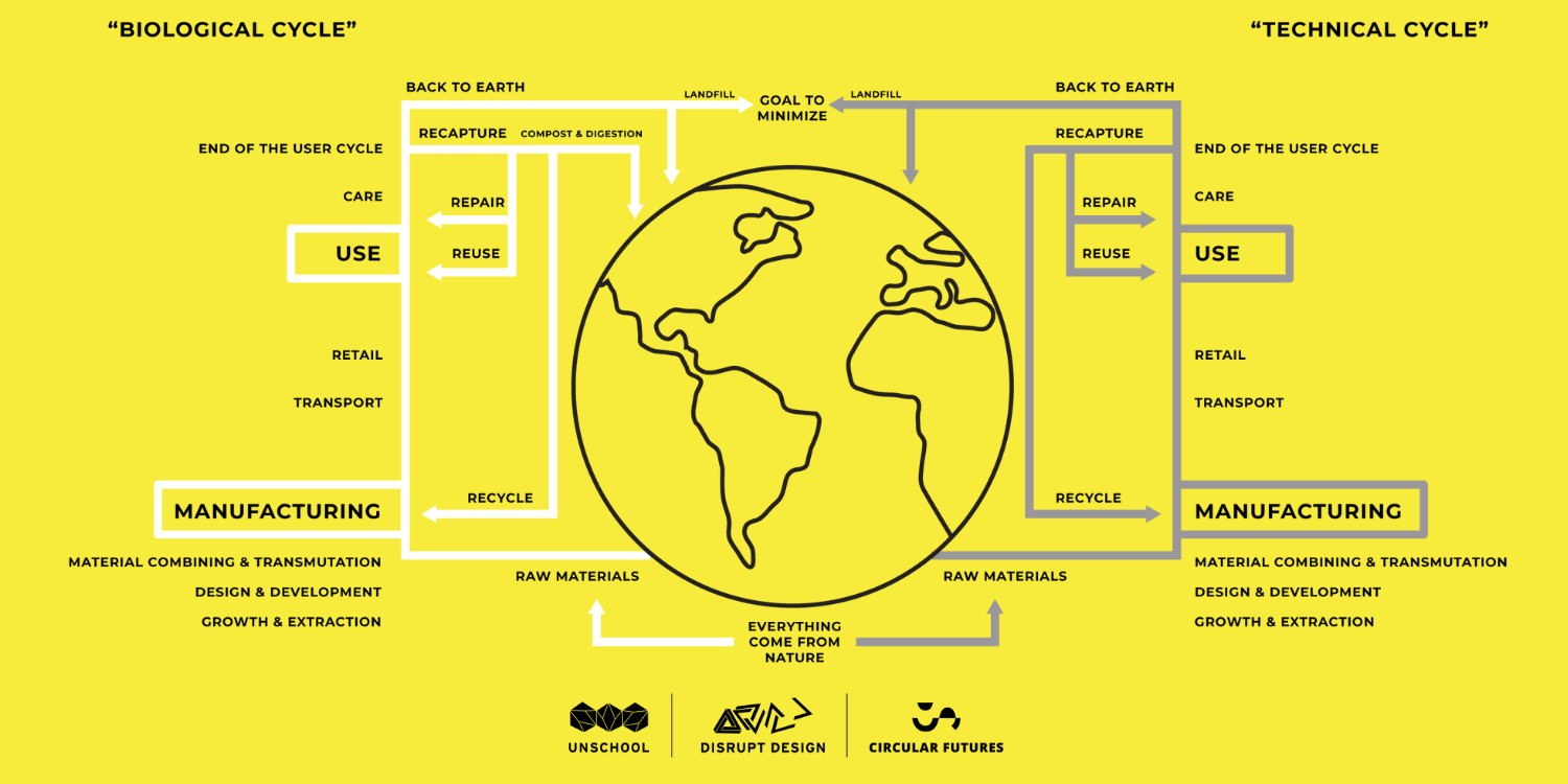 A graphic that has a world in the middle and a series of lines on each side to demonstrate the biological and technical cycles specific to the circular economy