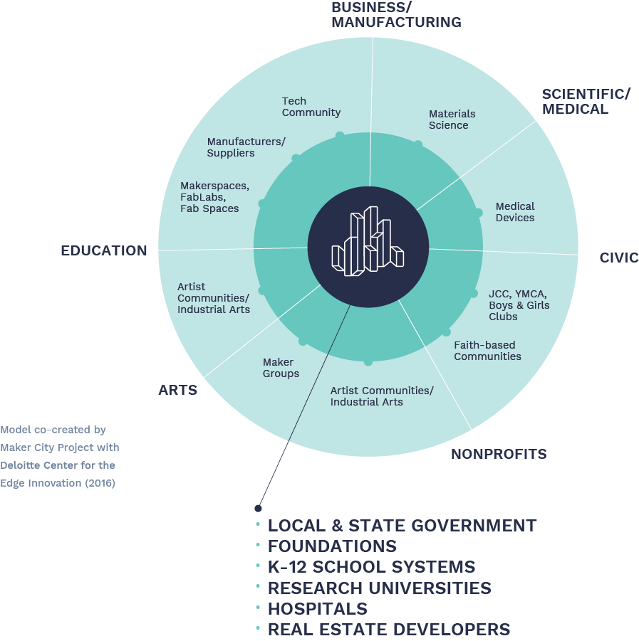 Chapter 3 The Maker City As Open Ecosystem Maker City Book