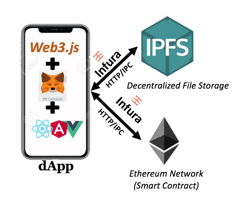 ipfs and ethereum