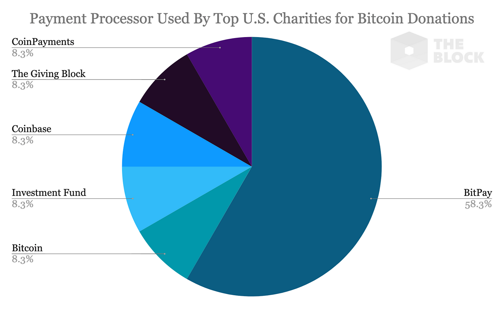 organizations that accept bitcoin