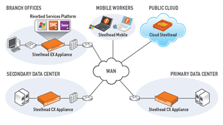 The Rise of the Cloud  WAN  Nicholas Webb Medium