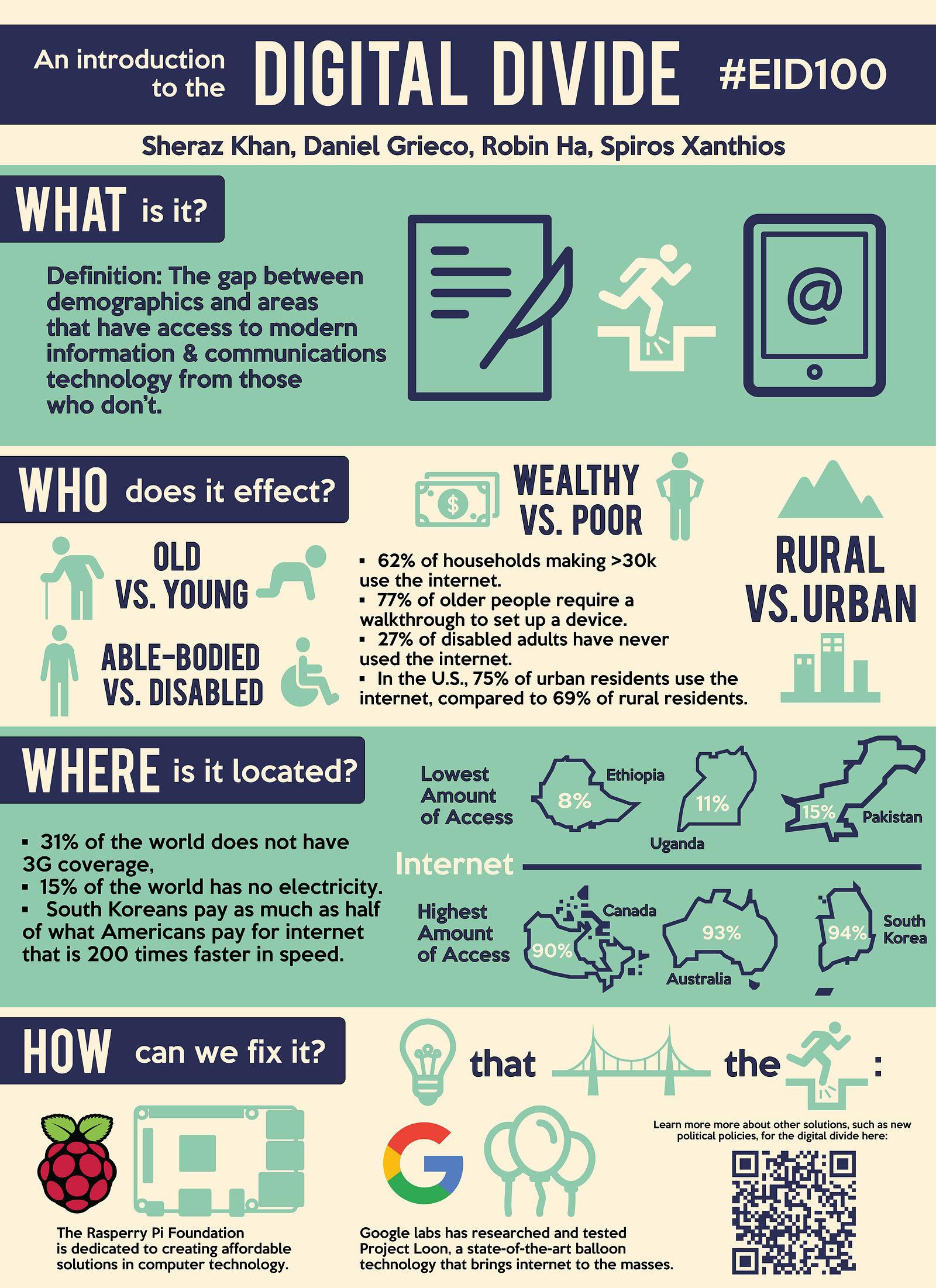 An Introduction to the Digital Divide Spiros Xanthios Medium