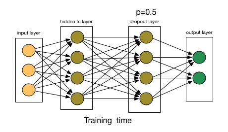 Source: Medium - Regularization in deep learning
