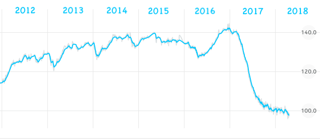 I lost 100 lbs / 45 kg last year. These are the lessons I