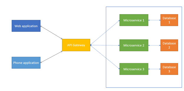 Creating a simple API Gateway in ASP.NET Core 