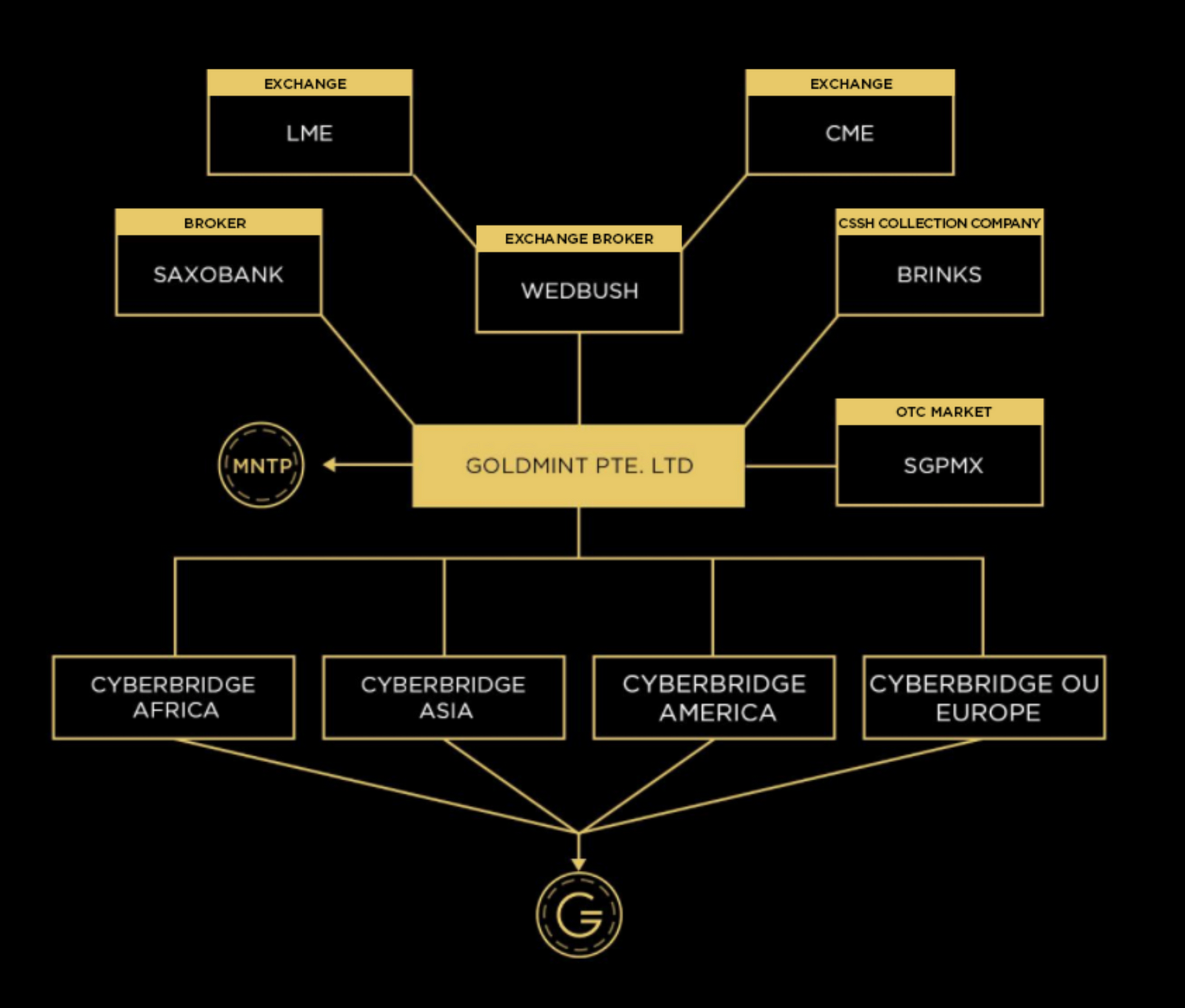 GoldMint Stablecoin, A Blockchain CryptoAsset Token, To Offer Reliable And Transparent Benefits