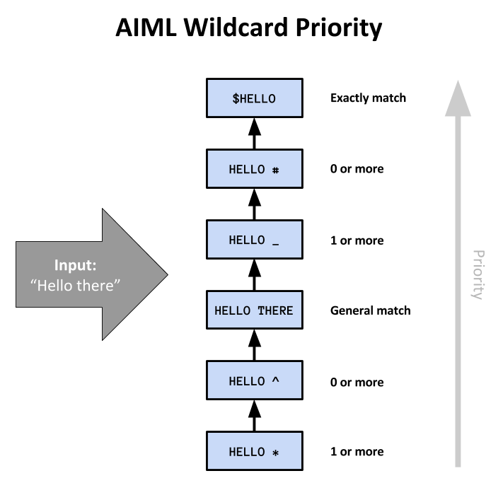 Building A Personal Chatbot Aiml Maps And Wildcard Priority