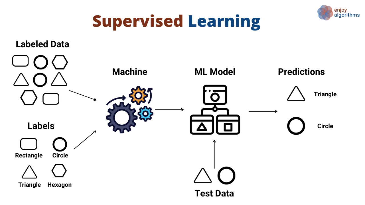 Supervised And Unsupervised Learning an Intuitive Approach By 