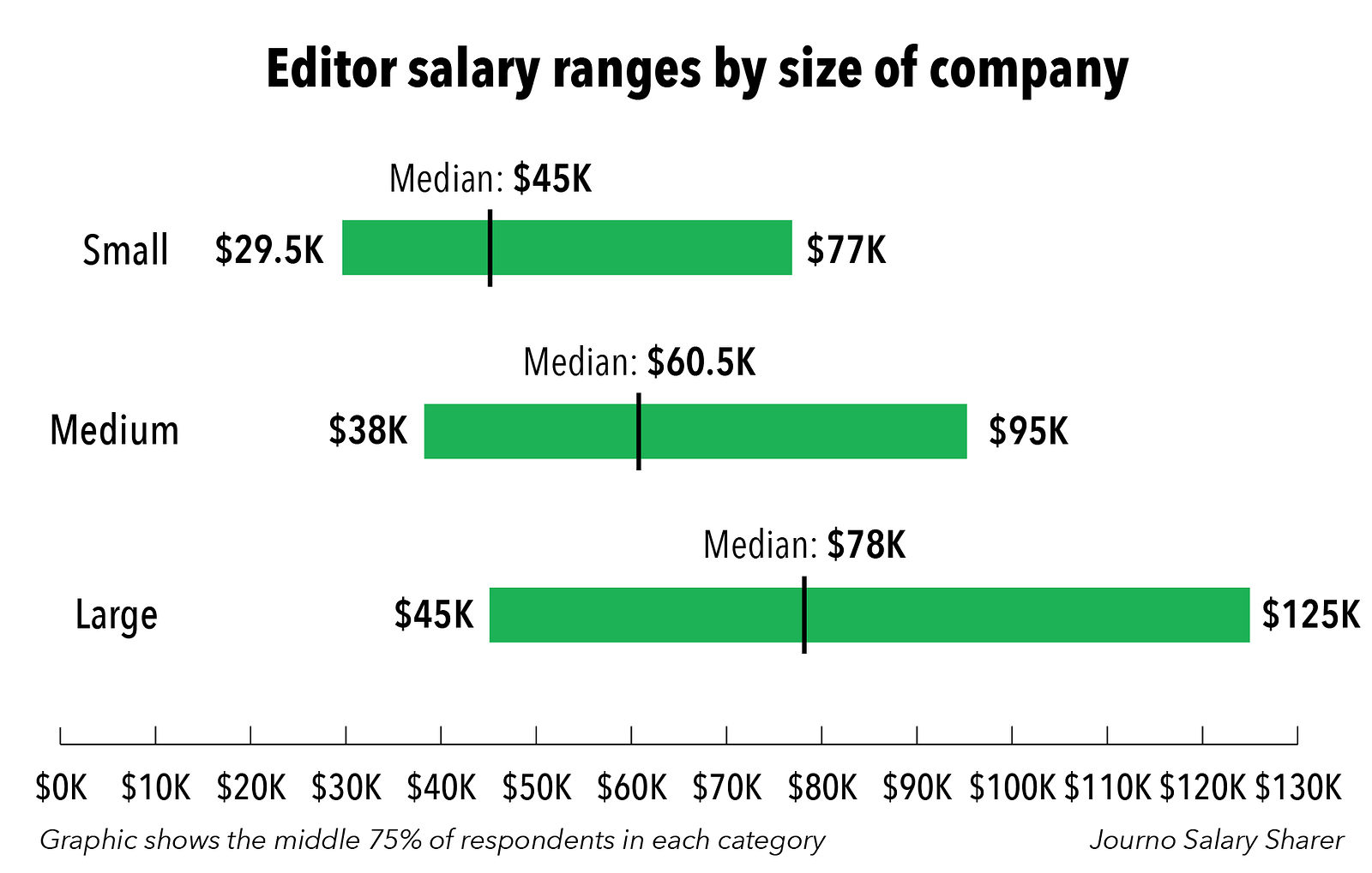 Journo Salary Sharer How much do editors make? Journo