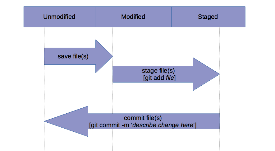 A Quick Primer To Version Control Using Git – Towards Data Science