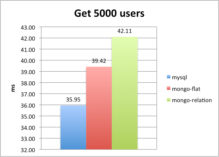 Mongodb vs sql performance