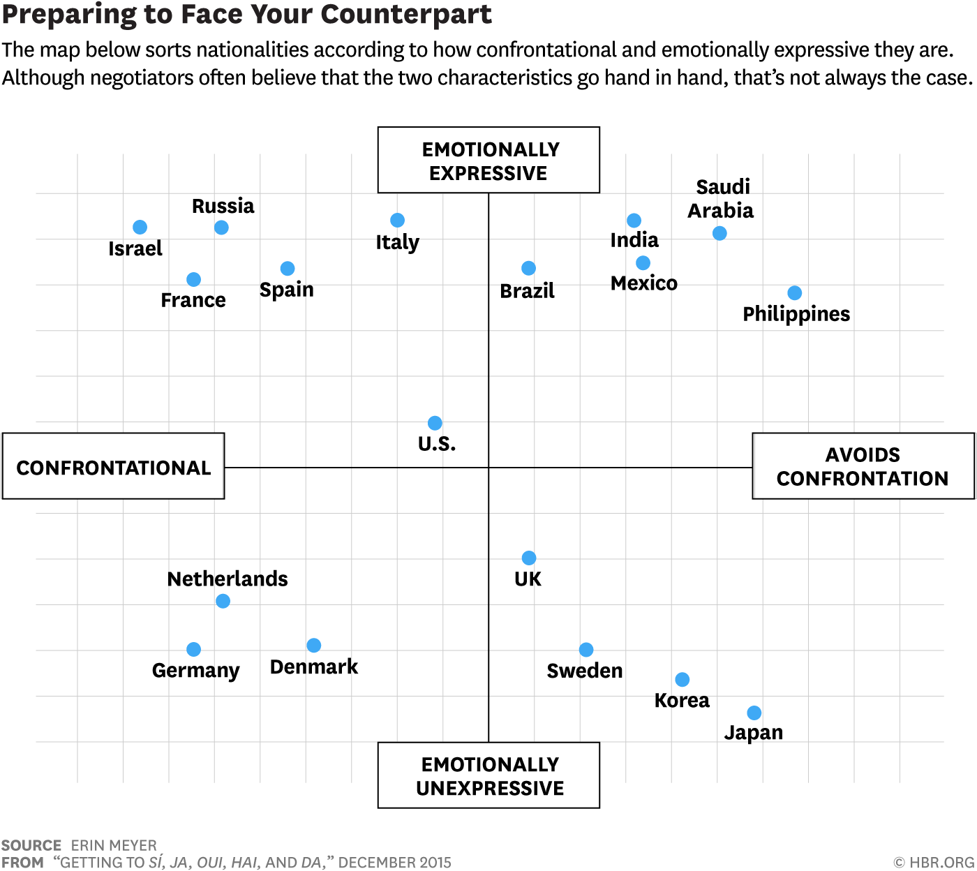 Cultural differences in communication norms; four regions, emotional expressivity, confrontational, avoiding confrontation, emotionally unexpressive.