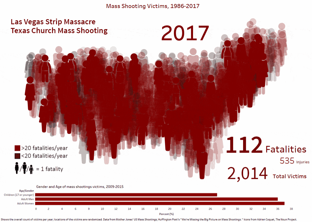 Mass Shooting Victims, 1986-2017 - Tayo Goe - Medium