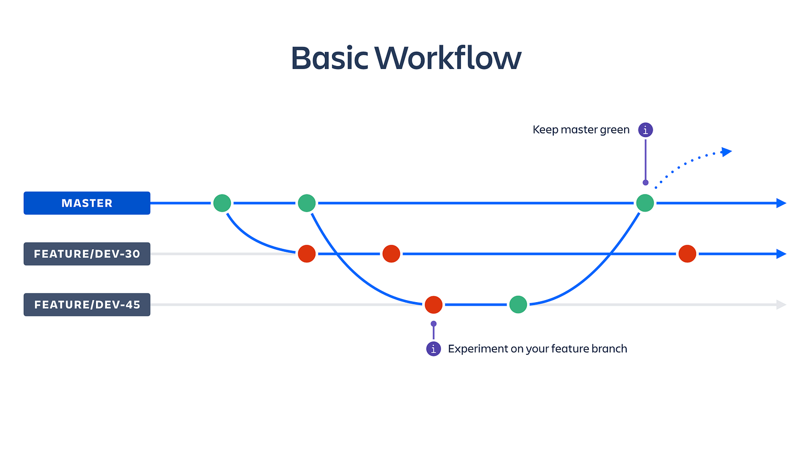 Basic CI workflow