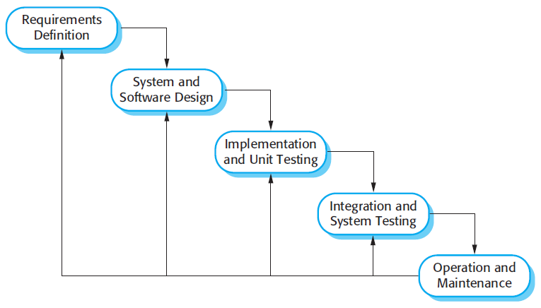 Software Engineering — Software Process and Software ...
