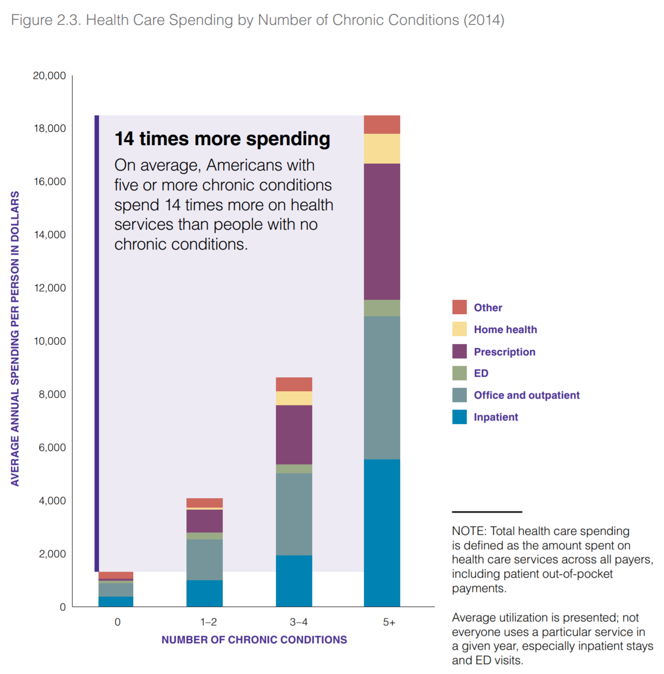 Health Care Spending by Number of Chronic Conditions (2014)