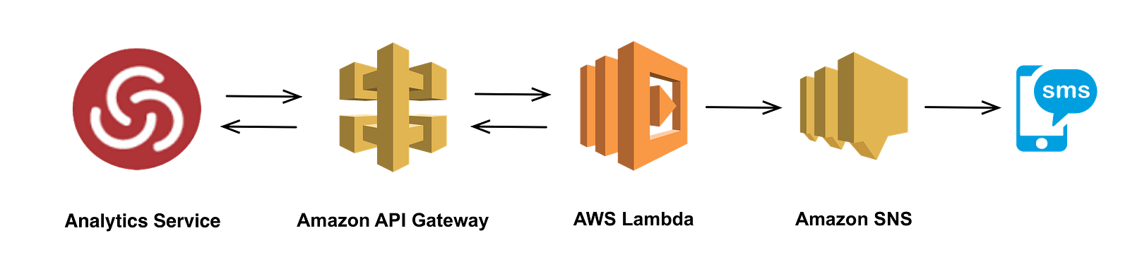 Lambda