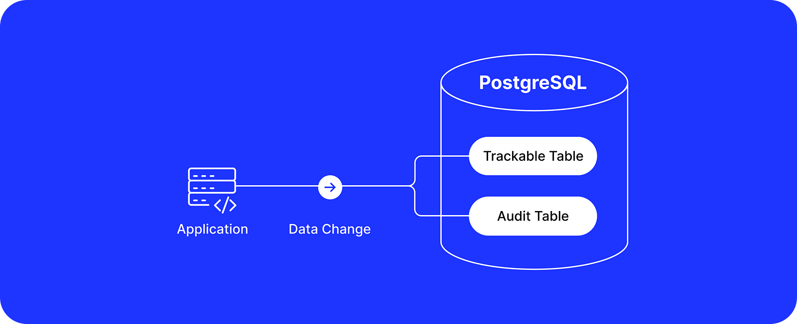 Application-level tracking with a PostgreSQL audit table